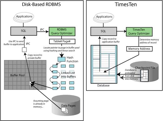 Disk base. In-memory база данных. in memory бд. in-memory субд. in memory database схема.
