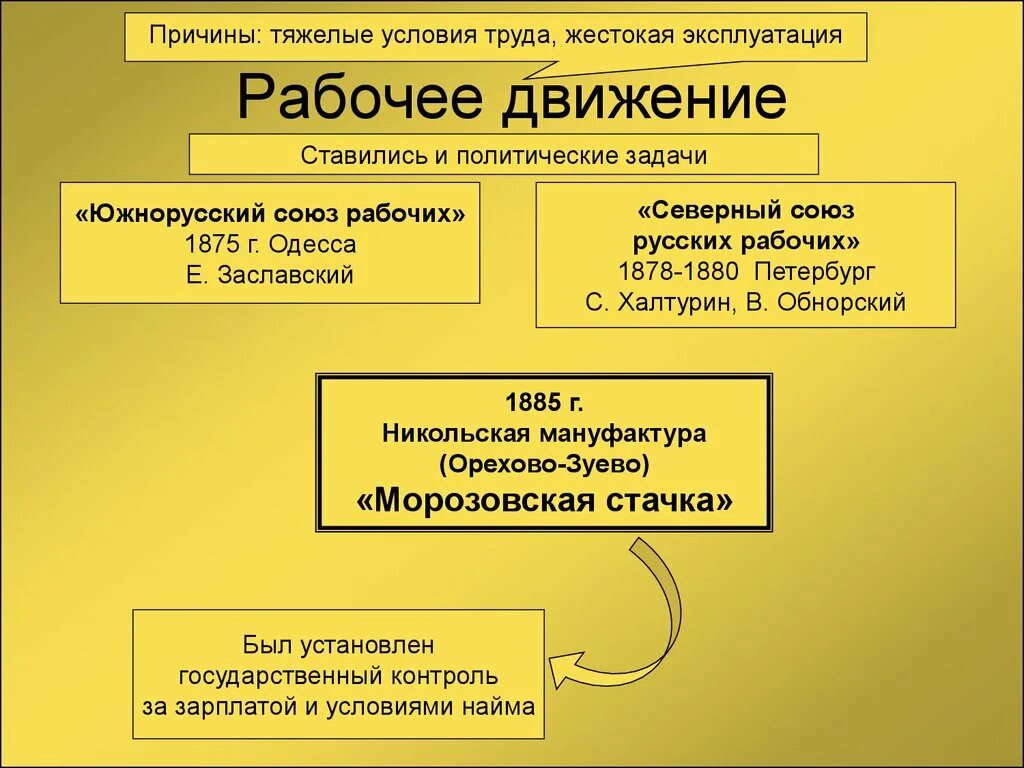 Представители рабочего движения в России 19 века. Северный Союз русских рабочих 1878. Рабочее движение в России во второй половине 19 века. Рабочее движение в России в 19 веке. Результаты рабочего движения