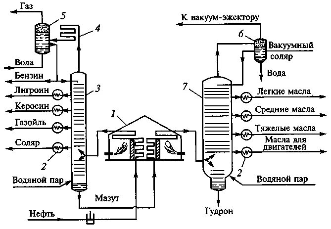 Вакуумная перегонка нефти. Схема ректификационной колонны для перегонки нефти. Схема атмосферно-вакуумной перегонки нефти. Вакуумная дистилляция нефти схема. Ректификационная колонна нефтепереработки схема.