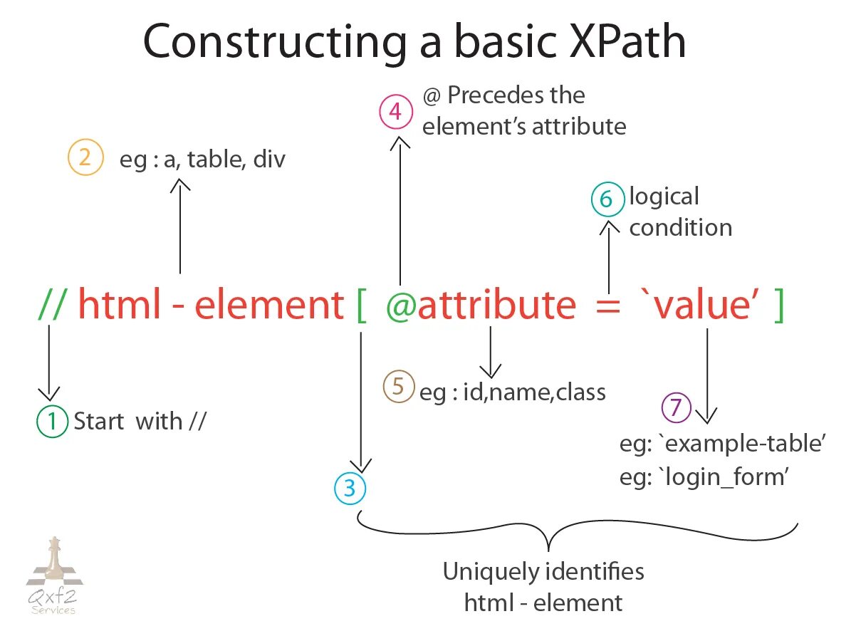 Xpath element. XPATH шпаргалка. XPATH локаторы. XPATH CSS шпаргалка. XPATH example.