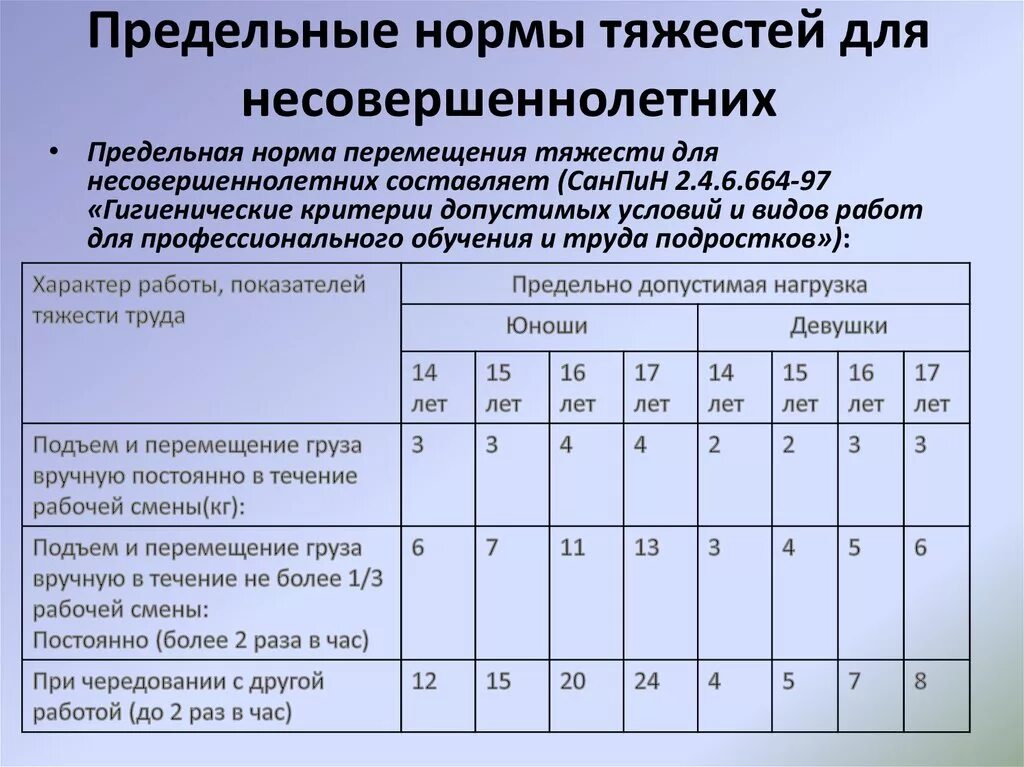 Сколько времени нельзя поднимать тяжести. Предельные нормы тяжестей для несовершеннолетних. Нормы подъема тяжестей. Нормы тяжести для подростков. Нормы переноса тяжестей.