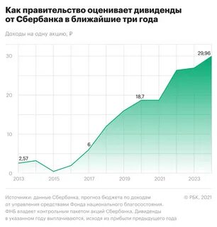 Дивиденды сбербанка в 2025 году прогноз
