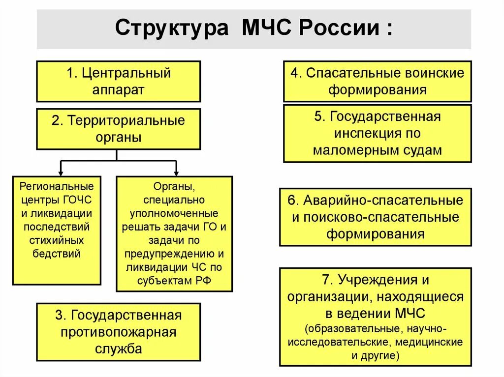 Структура подразделений МЧС России. Организационная структура МЧС России схема. МЧС РФ основные задачи и структура. Организационная структура МЧС России МЧС. Нарисуйте схему мчс россии используя текст учебника