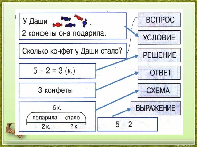 Схемы задач по математике 1 класс. Части задачи 1 класс. Схемы решения задач 1 класс. Схемы задач 1 класс.