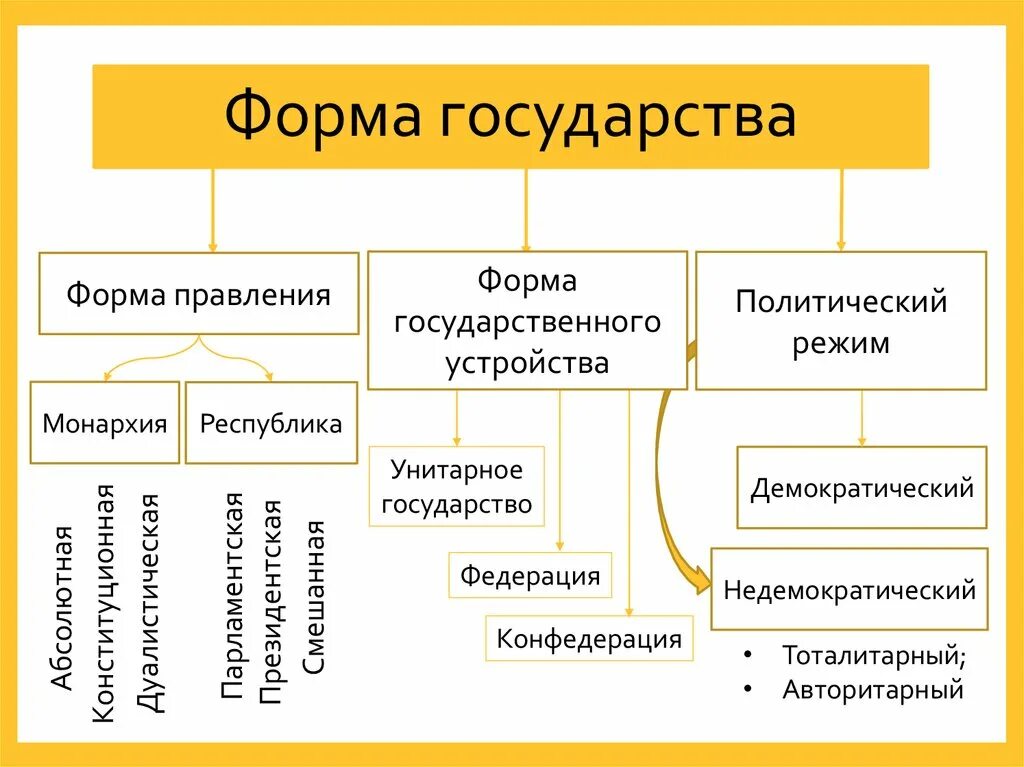 Форма государственного устройства современного государства. Форма правления форма гос устройства и политический режим. Схема политические режимы формы правления. Формы государства схема 10 класс. Форма политического режима форма территориального устройства.