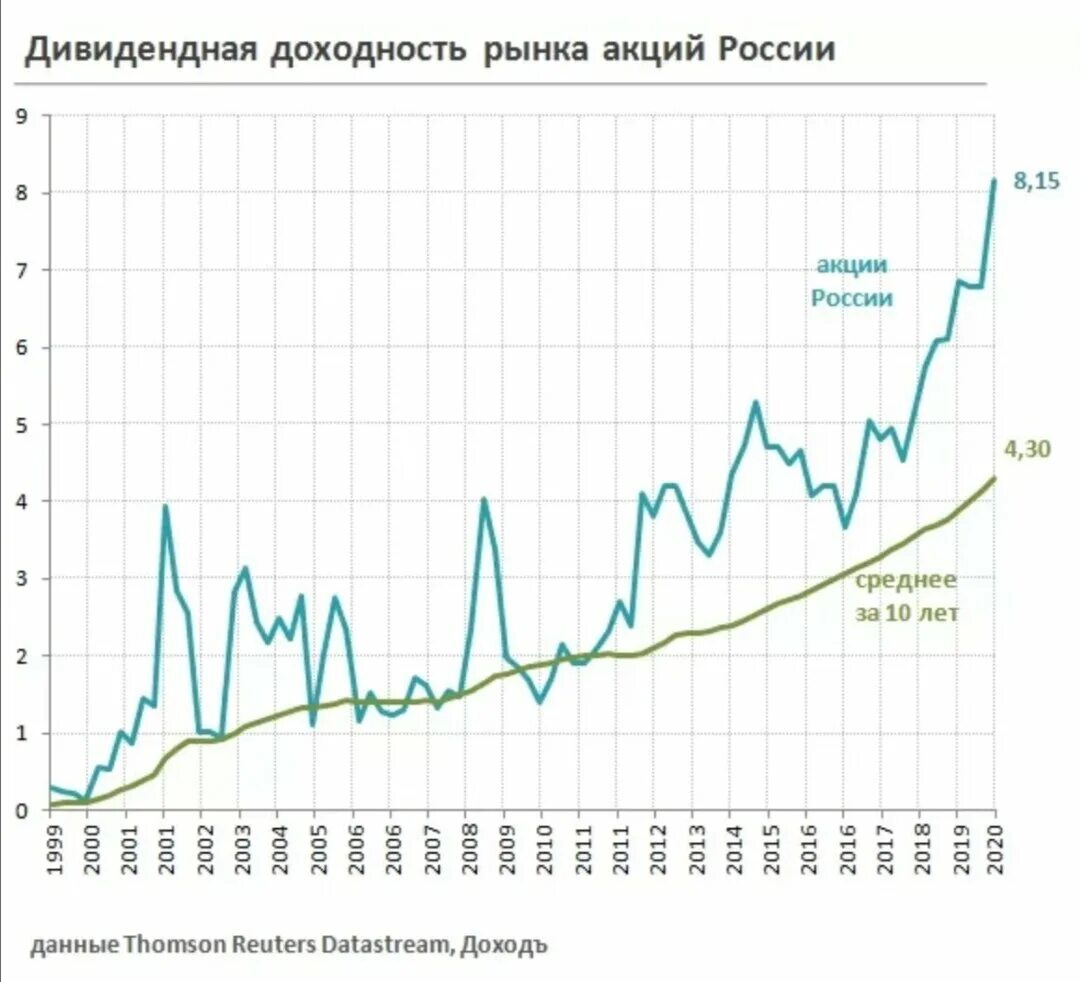 Доходность рынка акций РФ. Дивидендная доходность по акциям. График доходности. Дивидендная доходность российских акций. Акция россия 10