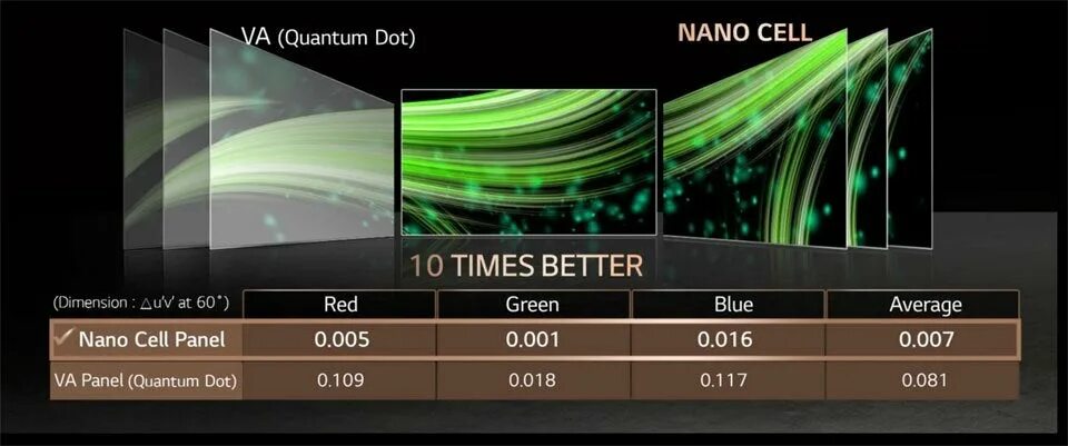 Отличие телевизоров lg. Нано селл телевизор что это. Nano Cell дисплей что это. Nano Cell подсветка. NANOCELL что это такое в телевизоре.