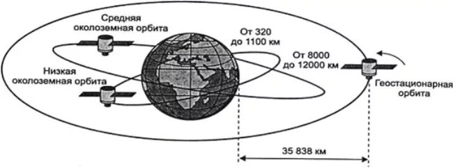 Высота орбиты геостационарных спутников. Низкоорбитальные спутники высота орбиты. Схема орбит земли. Типы орбит спутниковых систем связи.