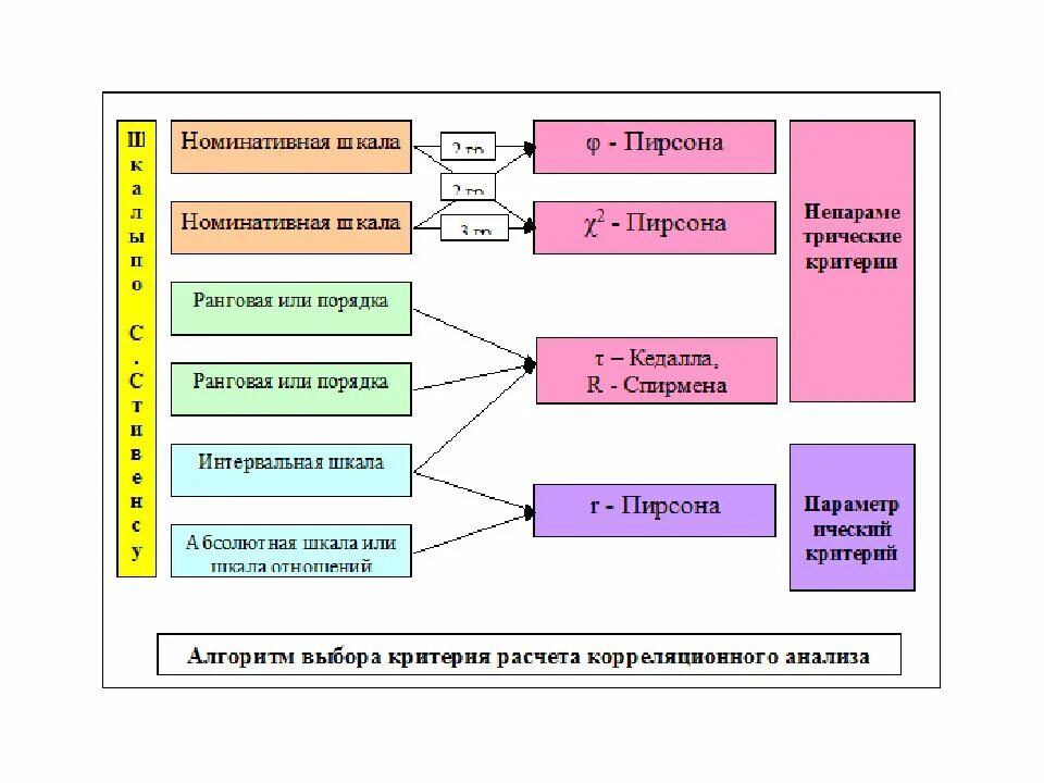 Критерии выбора алгоритма. Математические методы в психологии схема. методы математического анализа в психологии. критерии мат методов в психологии. методы статистического анализа в психологии.