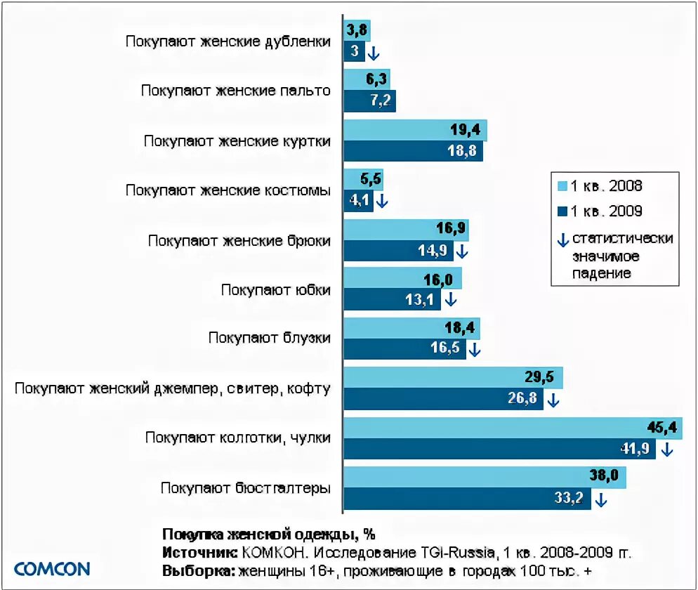 Куплю жену сколько. Статистика одежды. Спрос на одежду статистика. Маркетинговые исследования рынка одежды. Статистика покупок верхней одежды.