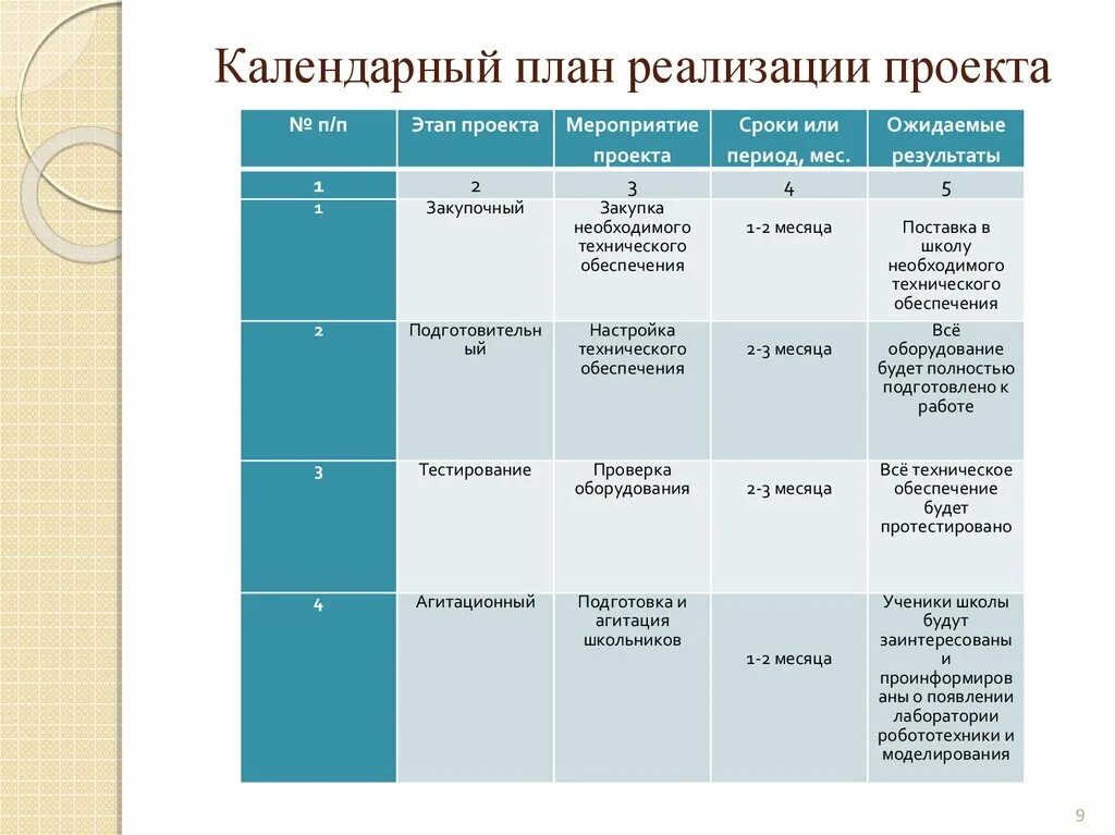 Этапы планирования мероприятия. Этапы и календарный план реализации проекта. 4. Календарный план реализации проекта. Этапы реализации проекта таблица. План внедрения проекта этапы.