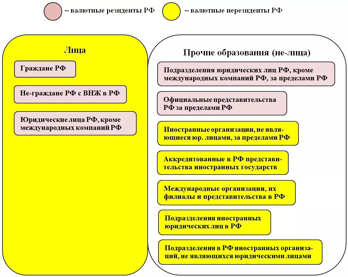 Резиденты и нерезиденты валютного контроля. Валютный резидент и налоговый резидент. Резиденты и нерезиденты это. Валютный нерезидент РФ это. Российская организация является резидентом