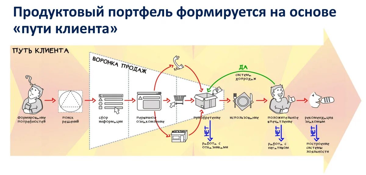 Путь клиента. Путь клиента в маркетинге. путь клиента схема. карта пути клиента.