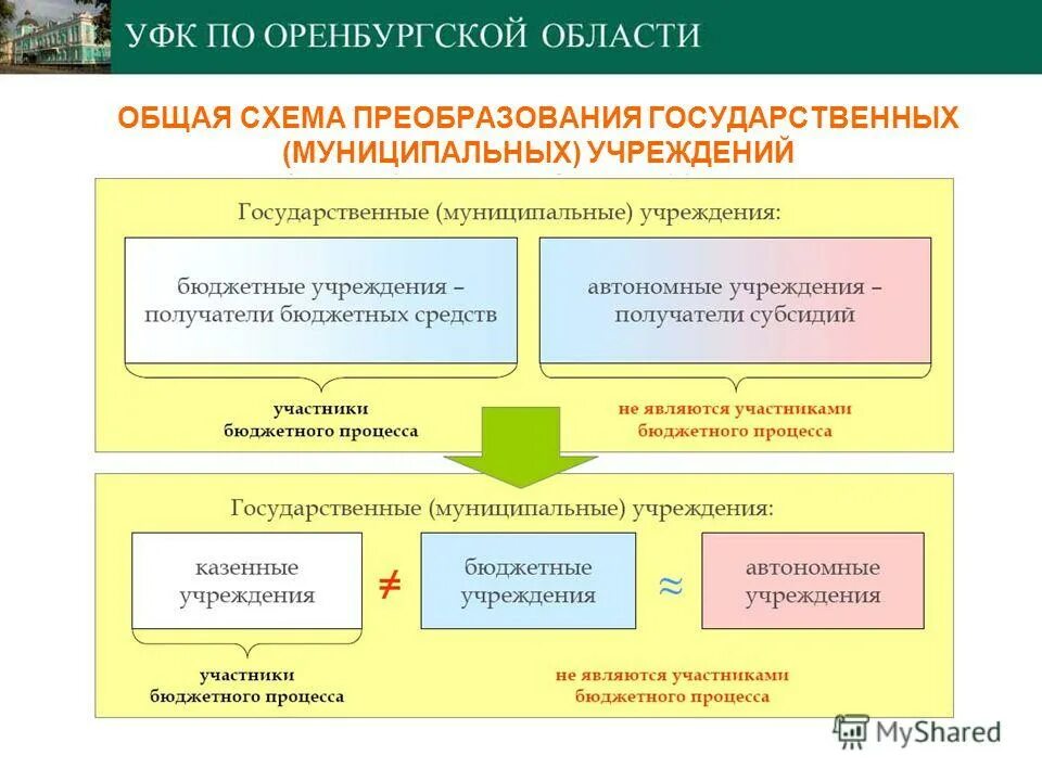 Приватизация государственных и муниципальных предприятий. Реорганизация унитарного предприятия. Порядок ликвидации унитарного предприятия. Что такое предпосылки в истории. Приватизация государственного и муниципального имущества.