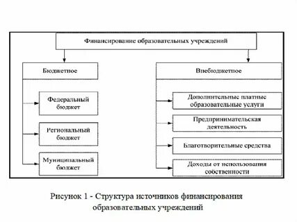 Финансовые обеспечение образования