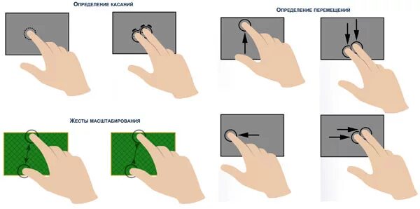 Жесты на сенсорной панели ноутбука. Жесты на тачпаде. Тачпад на ноутбуке жесты. Управление тачпадом на ноутбуке.