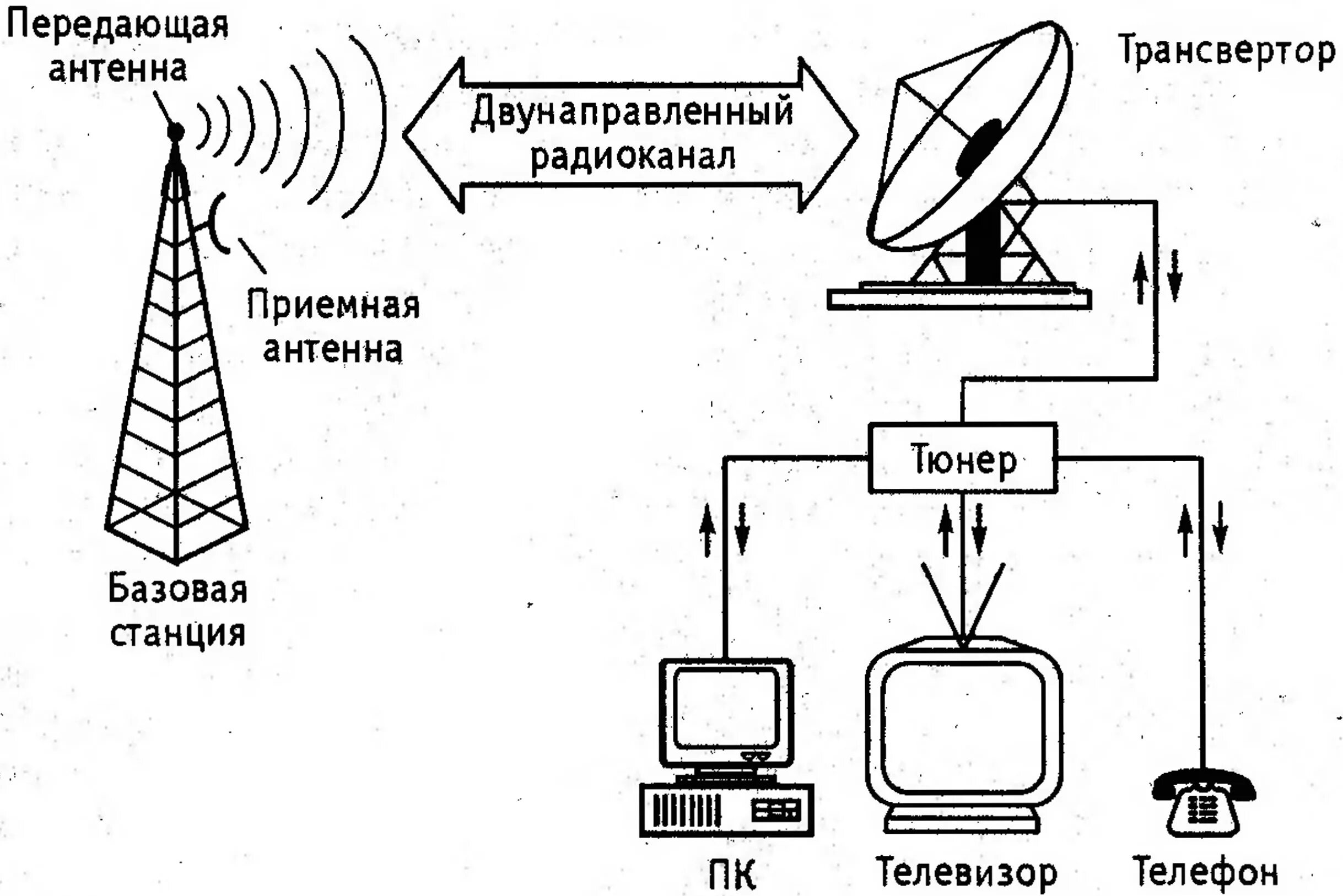 Прием цифрового сигнала. Эфирное радиовещание схема. Структурная схема передвижной телевизионной станции. Схема передачи спутникового сигнала. Радиотелефонная связь схема.