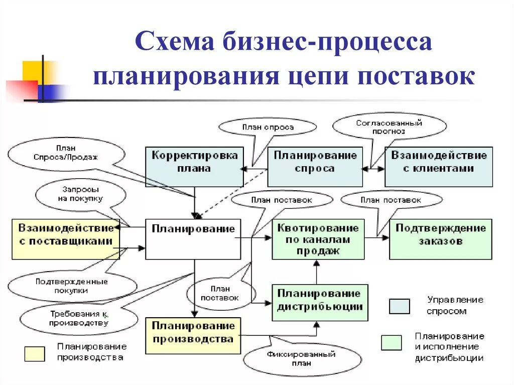 Корректировка плана. Бизнес процесс планирования цепей поставок схема. Схема процесса бизнес-планирования. Бизнес процессы в цепях поставок. Интегрированное планирование цепей поставок.