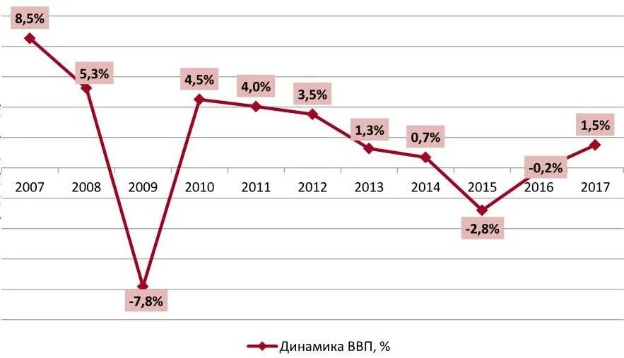 2013 к предыдущему году. ВВП России с 1991 по 2020. Динамика ВВП России Росстат график 2020. ВВП РФ В динамики. Динамика ВВП России по годам 2020.