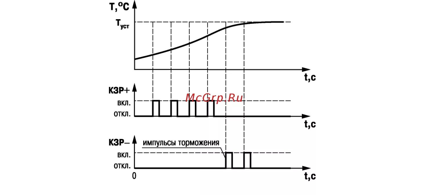 Параметр настройки регулятора
