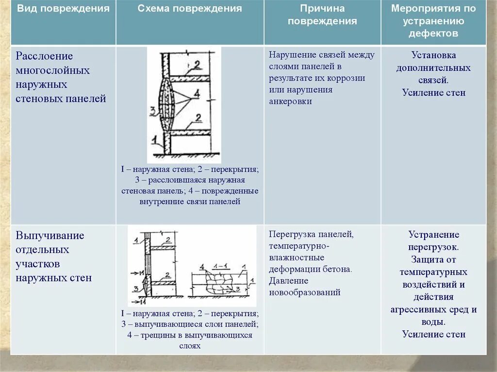 Характеристики трещин. Дефекты бетонных конструкций и методы их устранения. Дефекты монолитной плиты перекрытия. Дефекты конструкций здании (причины, методы устранения). Дефекты железобетонных стен.