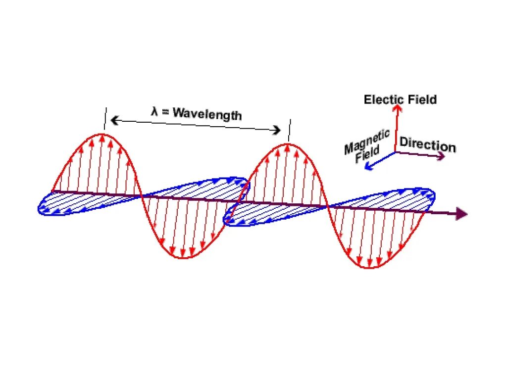 Эл магнитные волны. Magnetic wave. Ems волны. Magnetic wave. Magnetic wave.