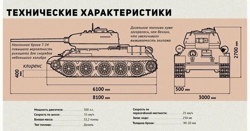 Сколько тонн весит танк. Технические характеристики танка т 34. Габариты танка т-34. Танк т-34 технические характеристики. Танк т34 Размеры.