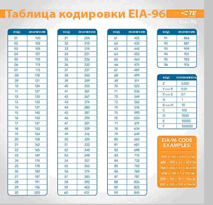 Резисторы смд цифровая кодировка. Маркировка smd резисторов eia-96. Smd резисторы 681 маркировка. 102 значение. Артмани se v7 /45,1.