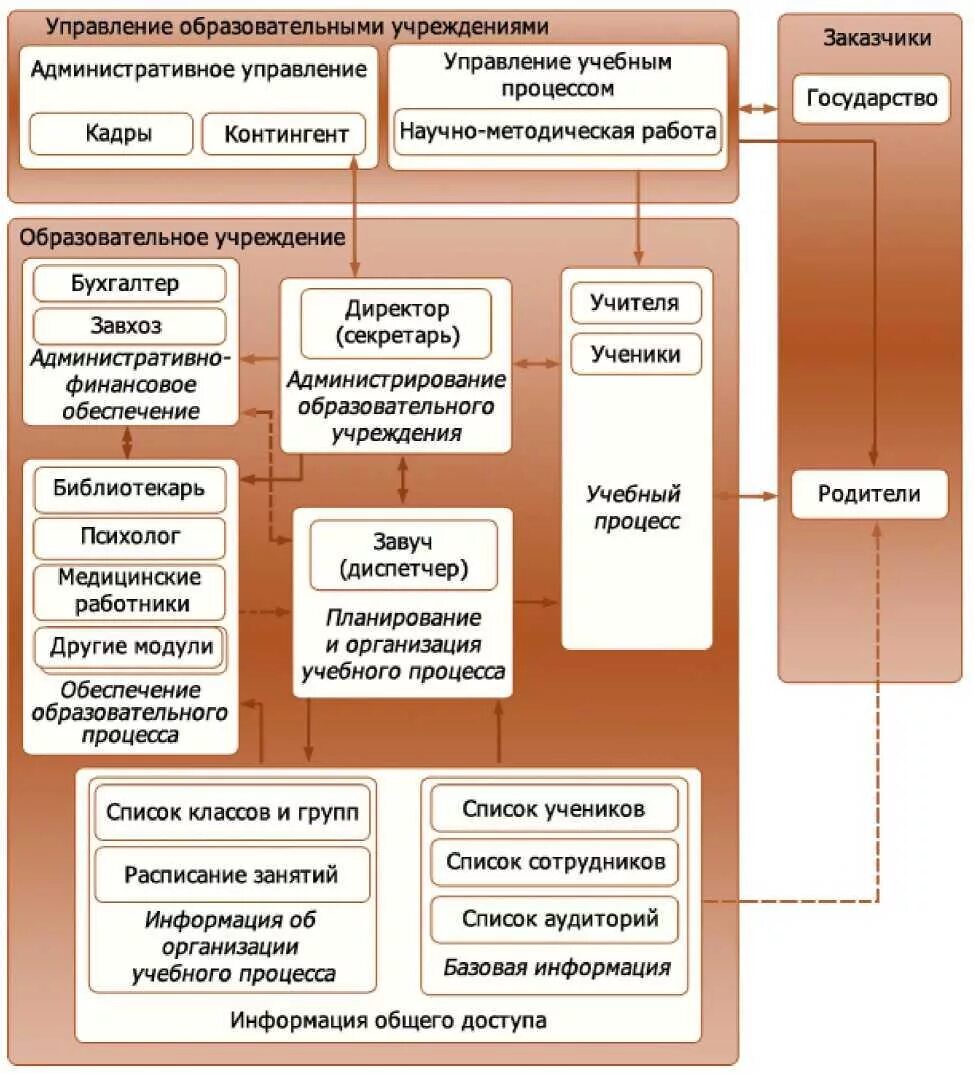 Схема управления организацией образования школа. Структура школьного образования. Управление ресурсами в школе. Школьные информационные системы.