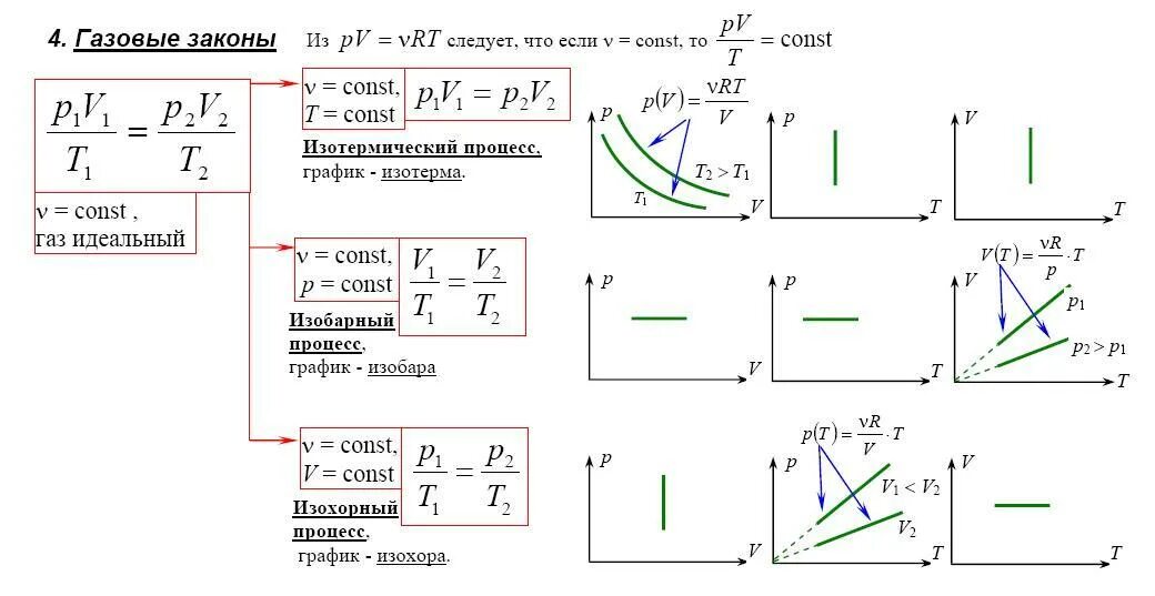 Все формулы по физике газовые законы. Молекулярная физика газовые законы формулы. Молекулярно-кинетическая теория идеального газа основные формулы. Газовые законы физика 10 класс формулировка. Термодинамическая температура идеального газа