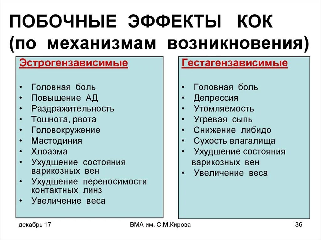 Что такое коки в медицине. Побочные эффекты Кок. Побочные эффекты комбинированных контрацептивов. Побочные эффекты комбинированных оральных контрацептивов. Оральные контрацептивы побочки.