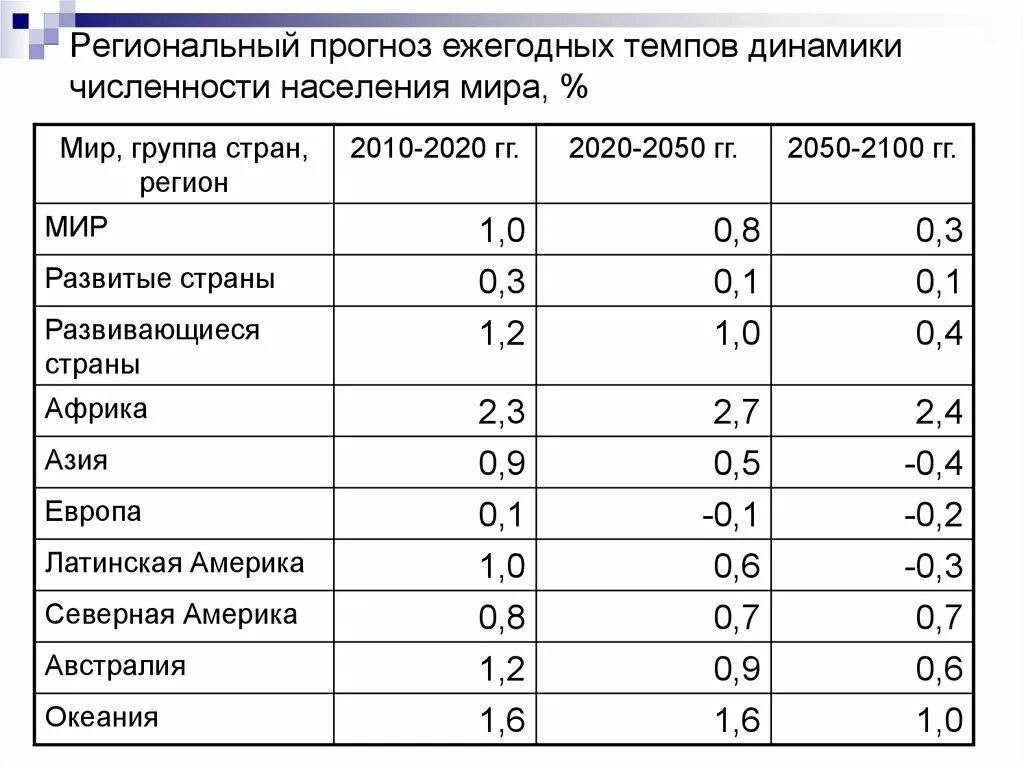 Используя данные о численности населения. Динамика численности населения страны.