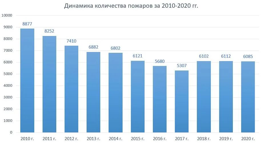 2008 2014 2016 2020 годы. Статистика пожаров в мире за 2020. Статистика пожаров 2021. Статистика пожаров в России за 2020 год. Статистика по пожарам в России за 2020 год.