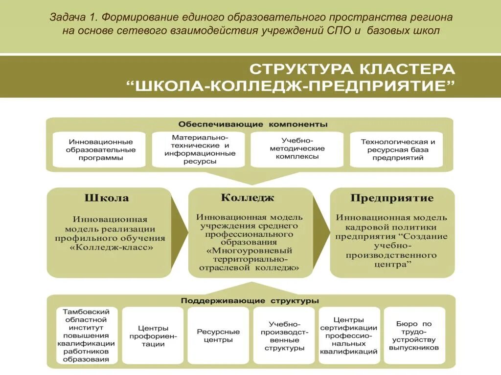 Модель развитием образовательной организации. Формы взаимодействия школ с учебными заведениями. Задачи сетевого взаимодействия образовательных организаций. Задачи создания сетевого взаимодействия образовательных. План взаимодействия образовательных организаций.