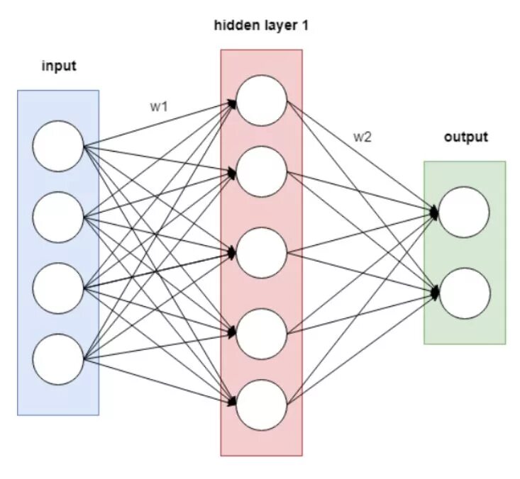 Hidden layer. Искусственная нейронная сеть. Полносвязные нейронные сети. Pytorch динамический граф картинка. Искусственные нейросети.