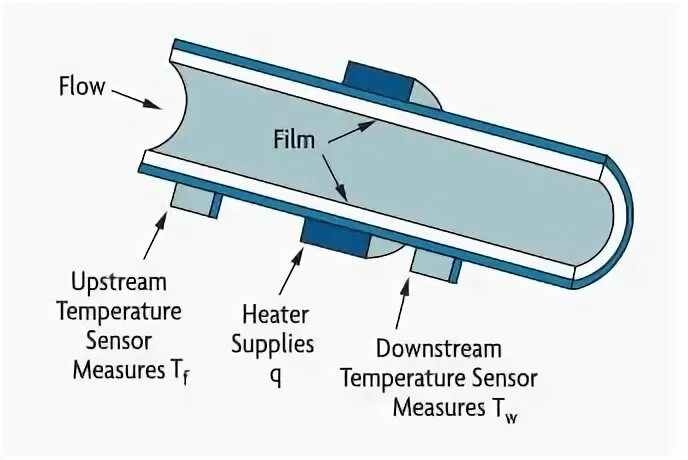Heating flow. Heat flow. lng probe with sidestream sampling cooling flow.
