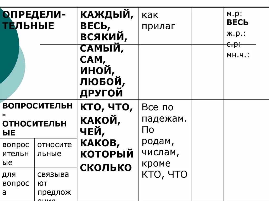 Местоимение разряды местоимений таблица. Разряды местоимений 6 класс таблица. Таблица разрядов местоимений по русскому языку. Разряды местоимений в русском языке таблица. Местоимения разных разрядов 6 класс