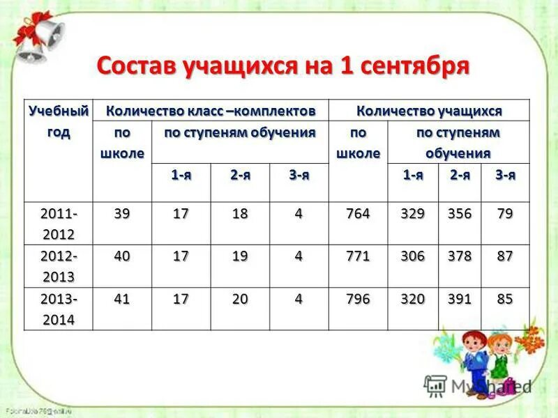 5 класс сколько лет детям. Количество классов-комплектов. 2 Класс сколько лет. Седьмой класс сколько лет. Количество детей классы комплекты.