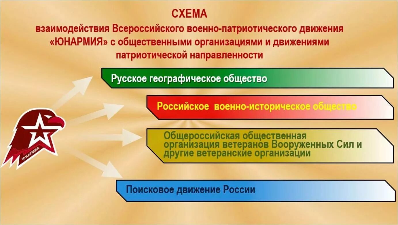 Программа юнармия. Юнармия направления деятельности. всероссийское военно-патриотическое движение юнармия. военно патриотическое движение юнармия. цели и задачи юнармейского движения.