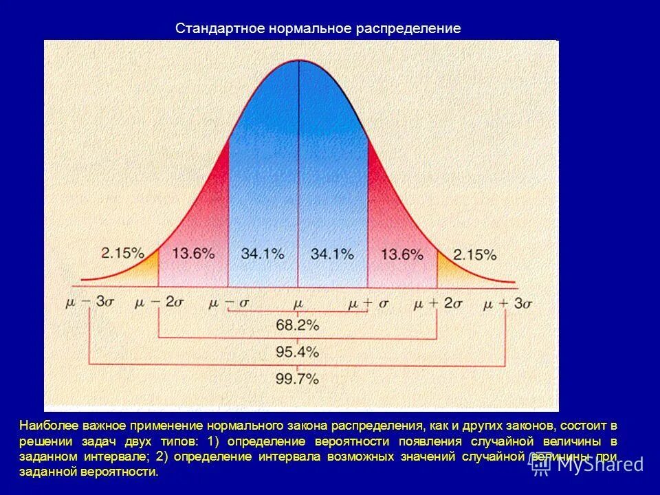 Закон нормального распределения значений величин является законом. Закон нормального распределения значений величин является законом