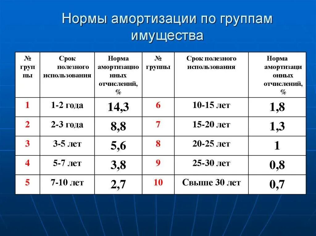 Амортизационные группы. Группы амортизации основных средств. Амортизационные группы и нормы амортизации. Нормы амортизации по группам основных средств. Срок использования ооо