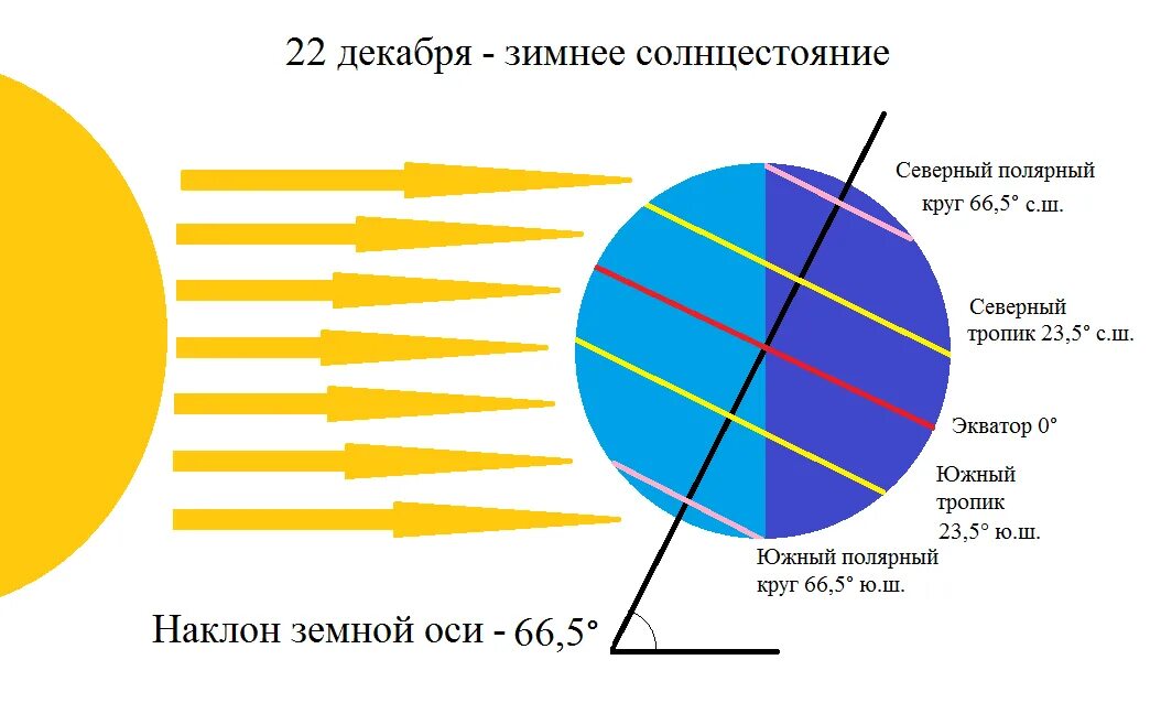 Даты для которых показано освещение земли. Тропические и Полярные круги. Полярные круги земли. Земля тропики Полярные круги. Падение солнечных лучей на землю.