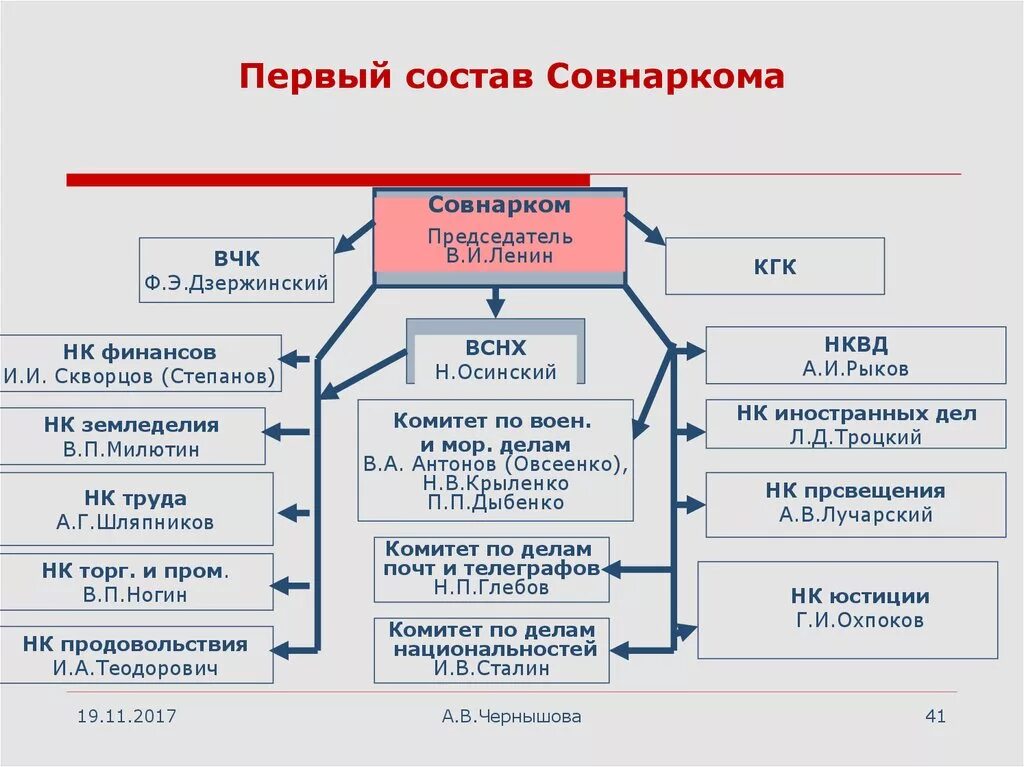 Первый народный комиссар. Первый совет народных Комиссаров 1917. Первый состав Совнаркома. Совет народных Комиссаров структура. Совет народных Комиссаров 1918 состав.