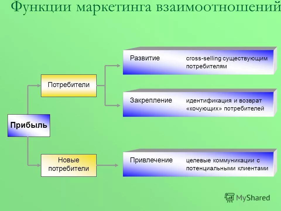 Функции общения прагматическая формирующая. Стадии любви. Функция развития отношений. Международное право функции и принципы. Этапы развития отношений.