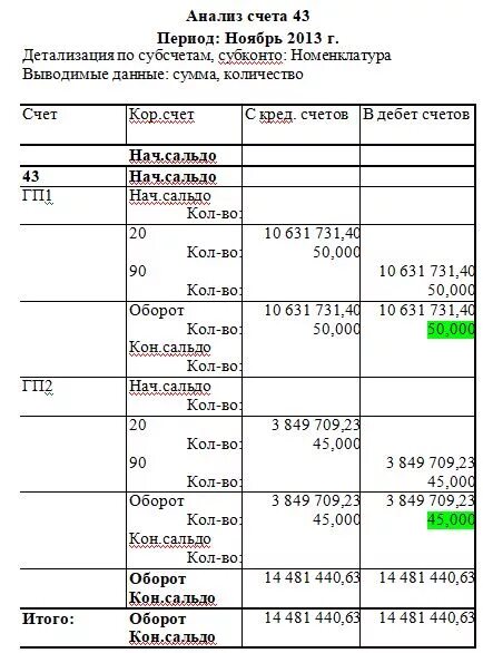 Счета 62 90. Анализ счета 90 по субсчетам в 1с. Анализ счета с субсчетами и субконто. Анализ счета 90.1. Анализ счета 90.01.