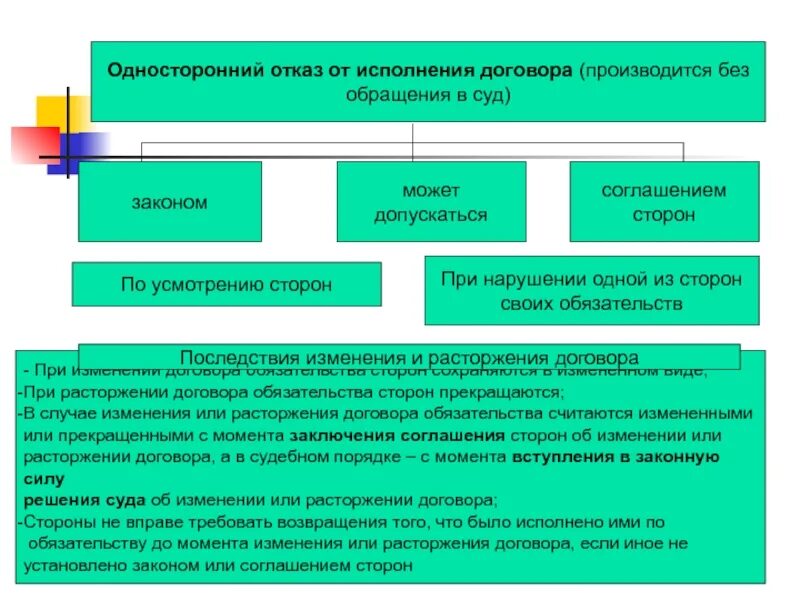 В случае отказа от исполнения. Односторонний отказ договора. отказываемся от выполнение договора. отказе от исполнения контракта. договор с односторонним отказом от договора.