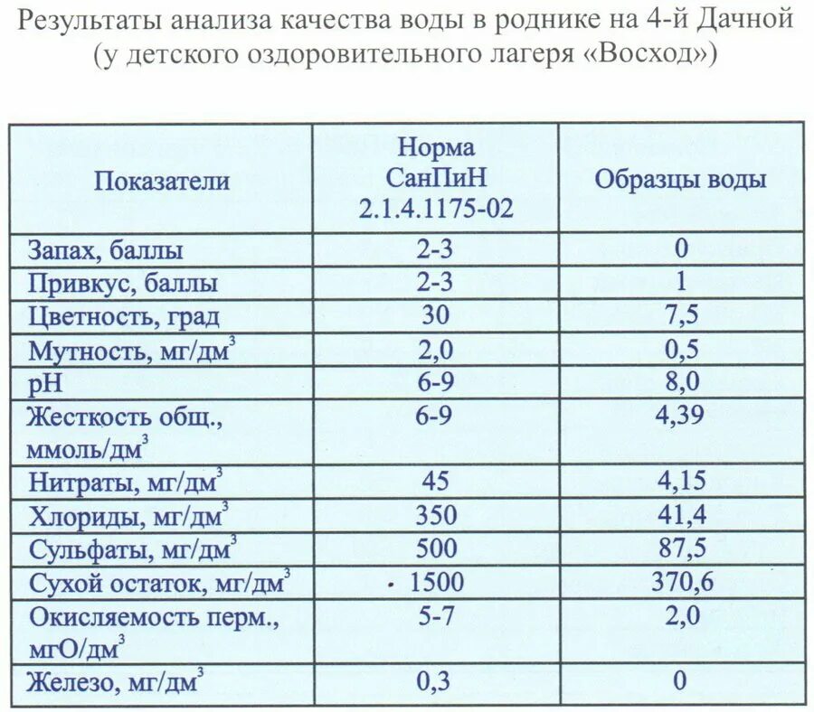 Гигиенические нормы воды. Нормы показателей воды. Нормы качества воды. Показатели жесткости питьевой воды. Анализ воды показатели.