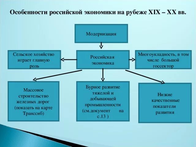 Российская экономика на рубеже 19-20 века. Особенности развития экономики России в начале 20 века. Особенности экономического развития России на рубеже 19-20 ВВ. Особенности экономического развития России в начале 20 века. Конспект наша страна в начале 21 века