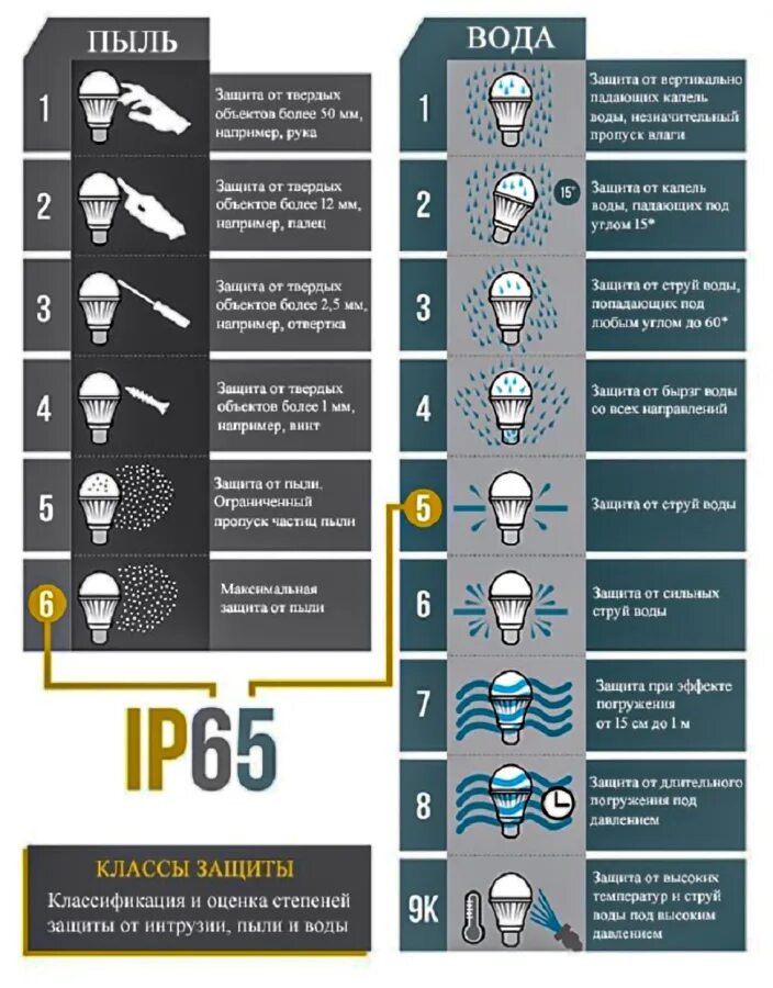 Степени защиты смарт часов. Ip65 степень защиты расшифровка.