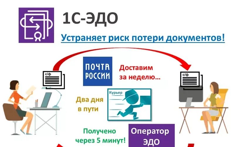 Как подключить сэдо фсс